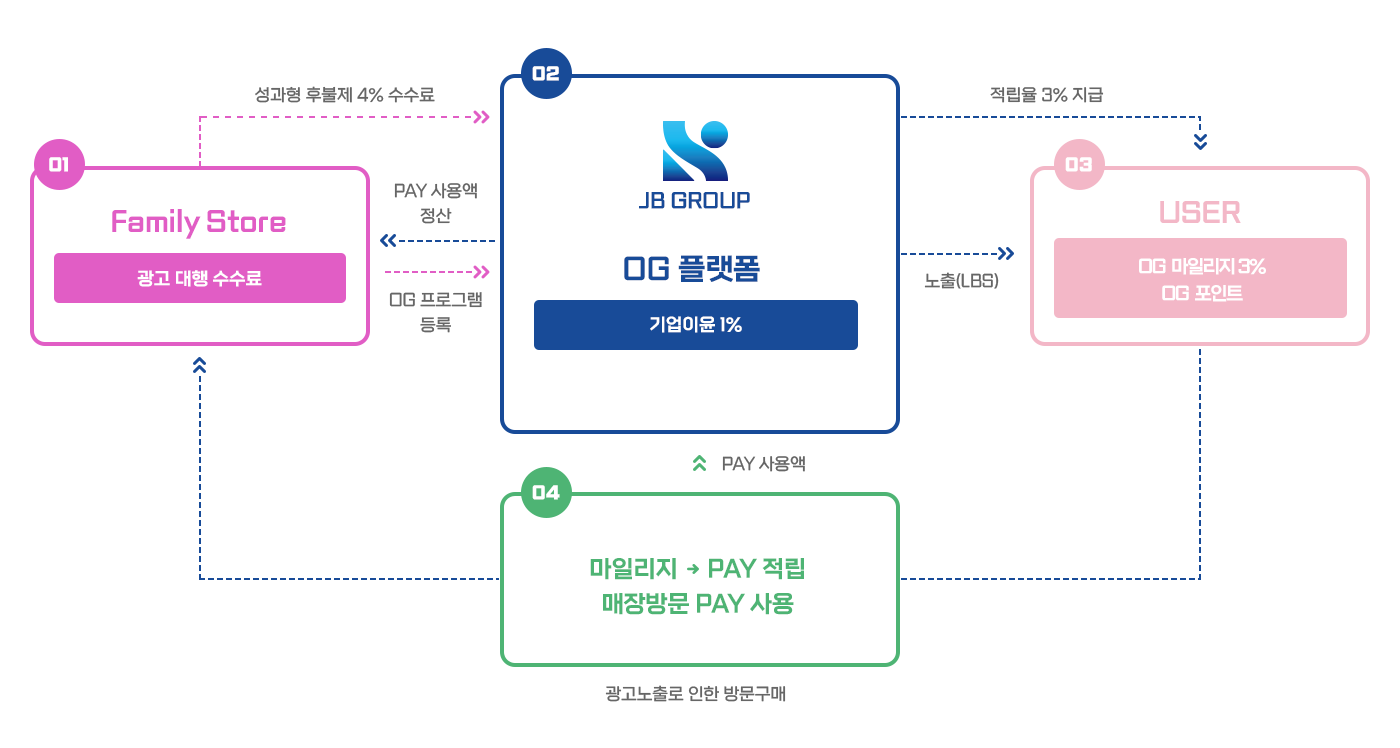 비즈니스모델